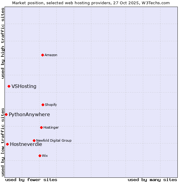 Market position of VSHosting vs. Hostneverdie vs. PythonAnywhere