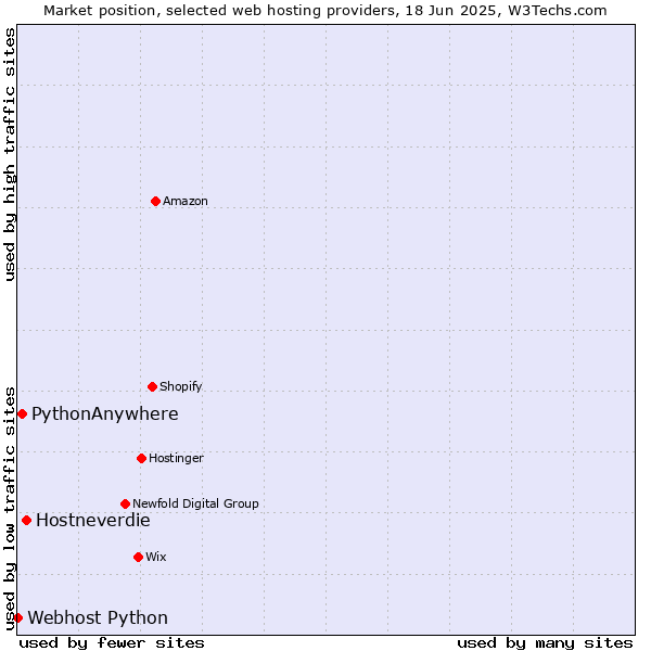 Market position of Hostneverdie vs. PythonAnywhere vs. Webhost Python