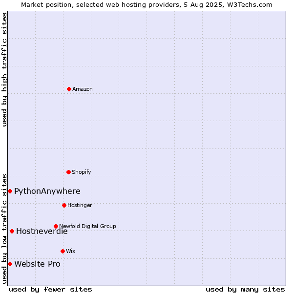 Market position of Hostneverdie vs. Website Pro vs. PythonAnywhere