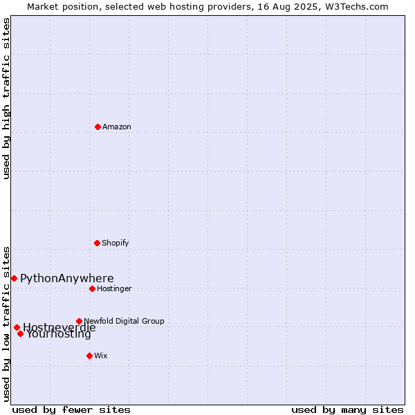 Market position of Yourhosting vs. Hostneverdie vs. PythonAnywhere