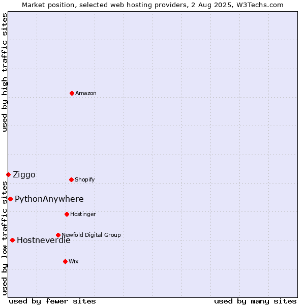 Market position of Hostneverdie vs. PythonAnywhere vs. Ziggo