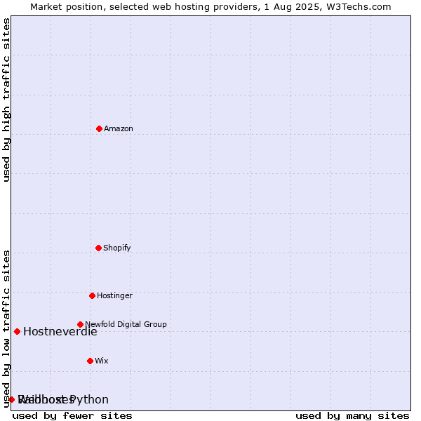 Market position of Hostneverdie vs. Raidboxes vs. Webhost Python