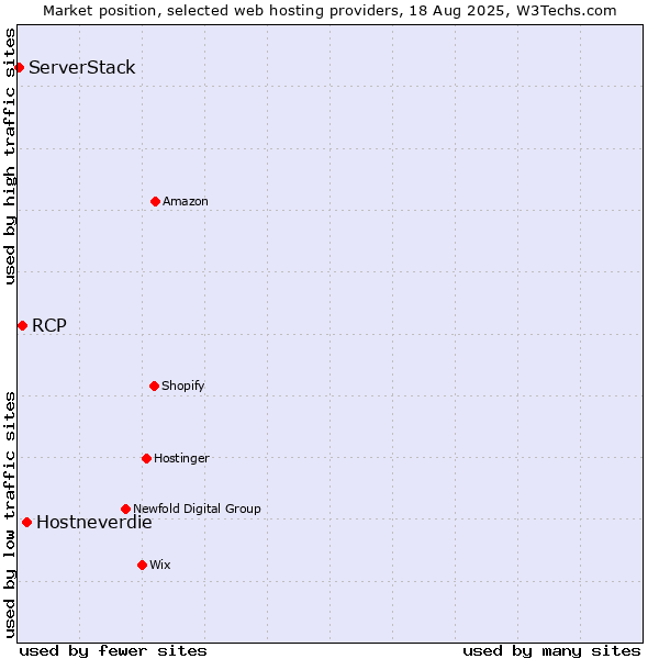 Market position of Hostneverdie vs. RCP vs. ServerStack