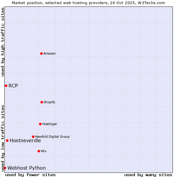 Market position of Hostneverdie vs. RCP vs. Webhost Python