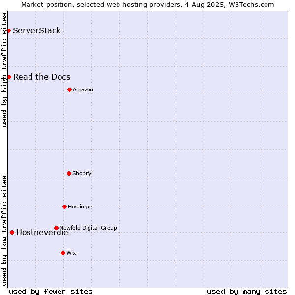 Market position of Hostneverdie vs. Read the Docs vs. ServerStack