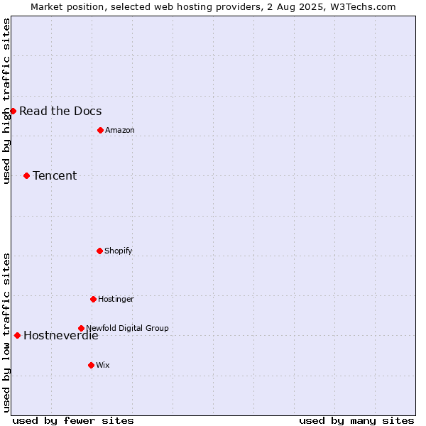 Market position of Tencent vs. Hostneverdie vs. Read the Docs
