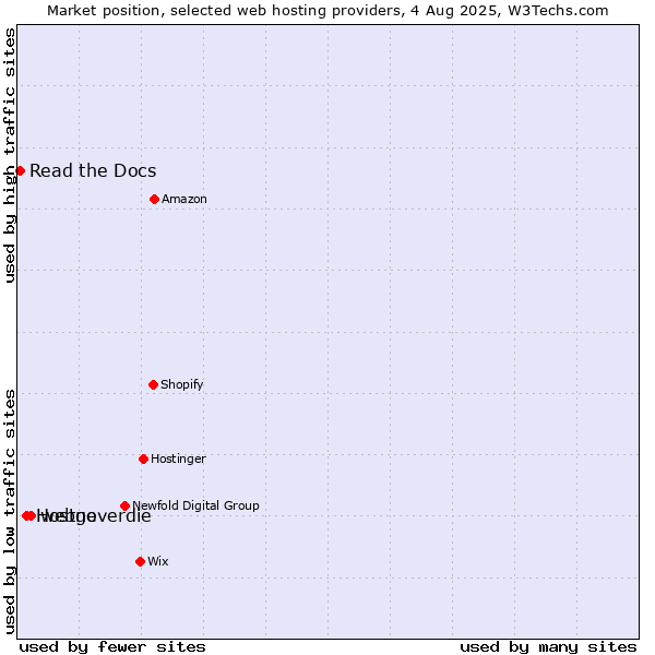 Market position of webgo vs. Hostneverdie vs. Read the Docs