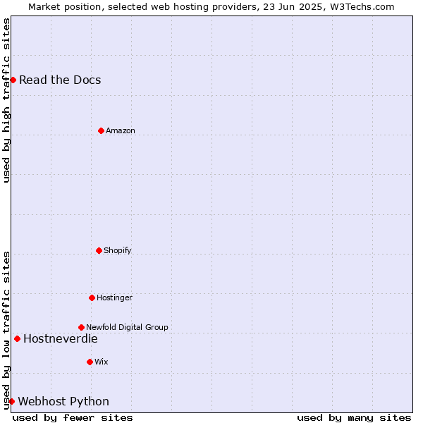 Market position of Hostneverdie vs. Read the Docs vs. Webhost Python