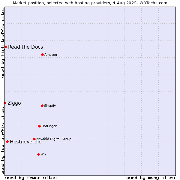 Market position of Hostneverdie vs. Read the Docs vs. Ziggo