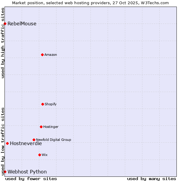Market position of Hostneverdie vs. RebelMouse vs. Webhost Python