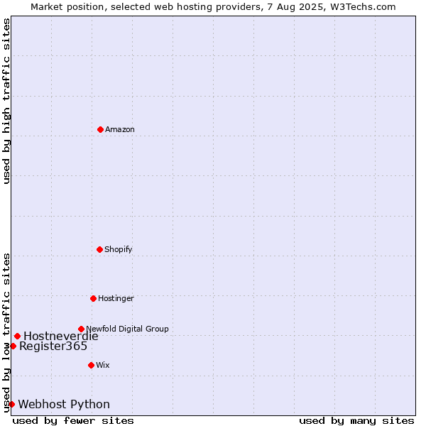 Market position of Hostneverdie vs. Register365 vs. Webhost Python