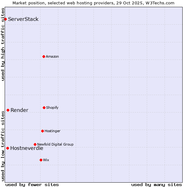 Market position of Render vs. Hostneverdie vs. ServerStack