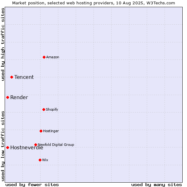 Market position of Tencent vs. Hostneverdie vs. Render