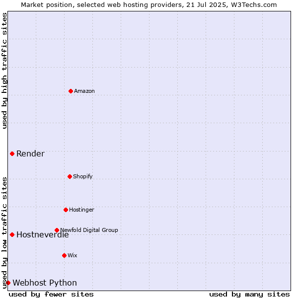 Market position of Hostneverdie vs. Render vs. Webhost Python