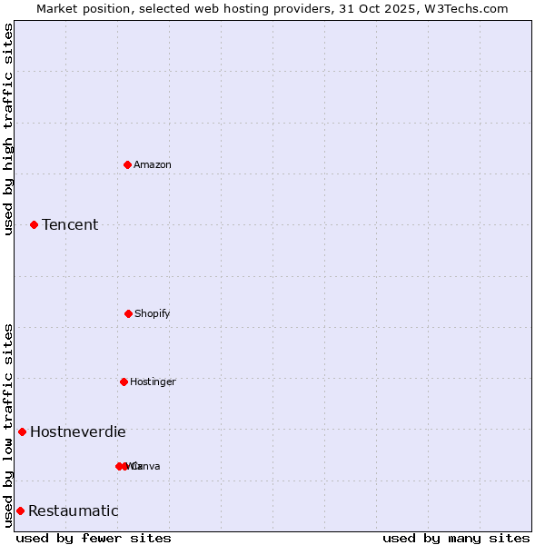 Market position of Tencent vs. Hostneverdie vs. Restaumatic