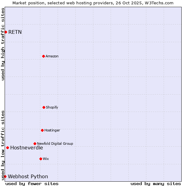 Market position of Hostneverdie vs. RETN vs. Webhost Python