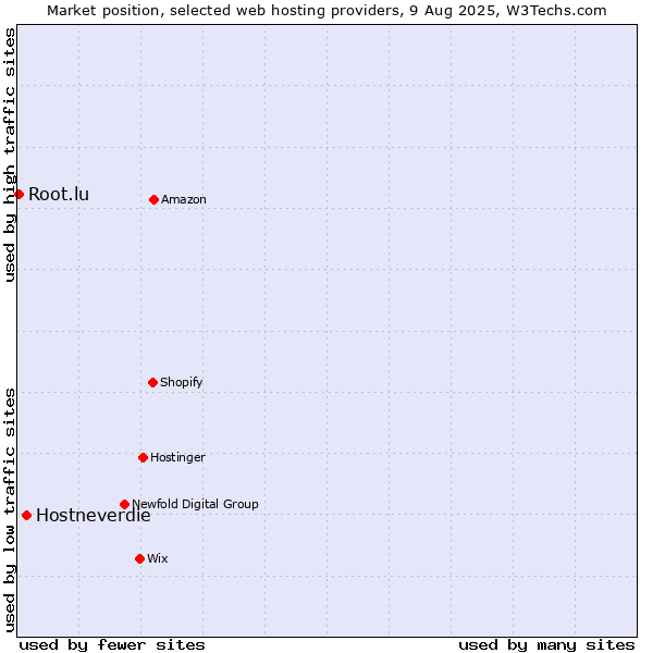 Market position of Hostneverdie vs. Root.lu