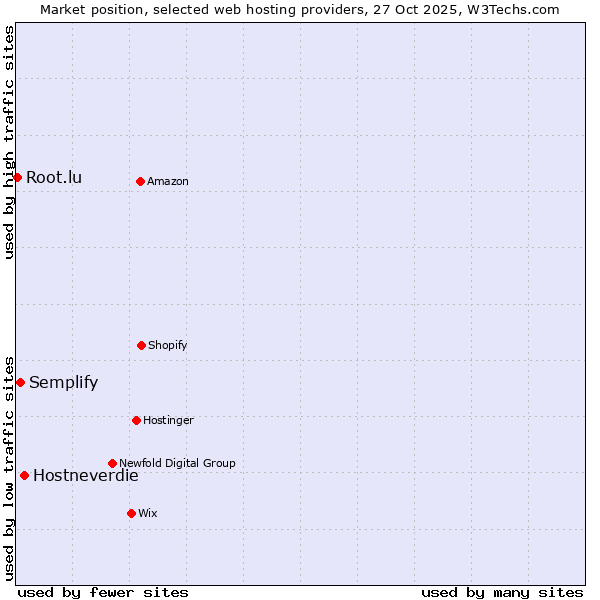 Market position of Hostneverdie vs. Semplify vs. Root.lu