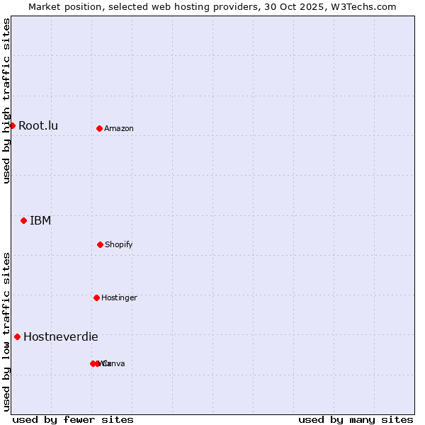 Market position of IBM vs. Hostneverdie vs. Root.lu