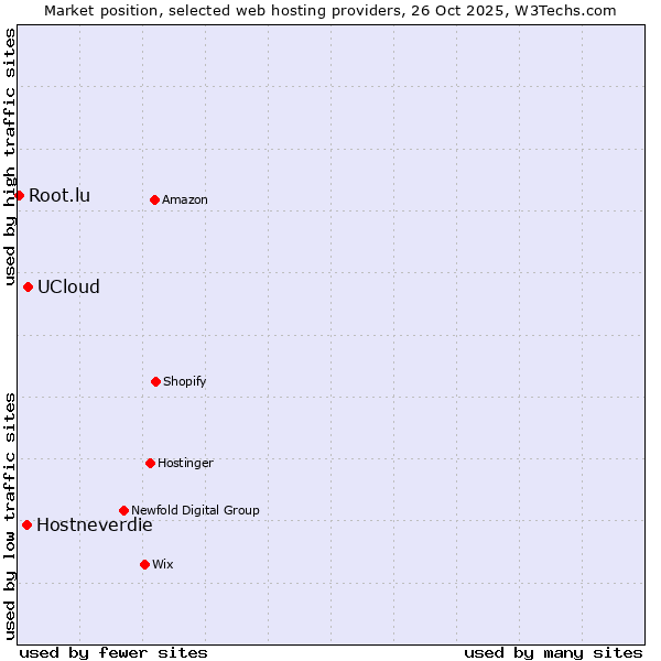 Market position of UCloud vs. Hostneverdie vs. Root.lu