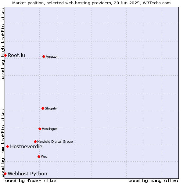 Market position of Hostneverdie vs. Root.lu vs. Webhost Python