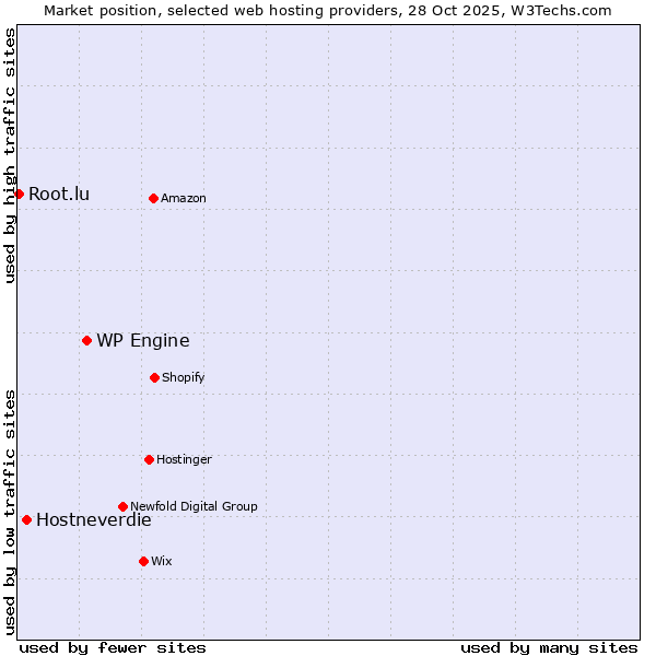 Market position of WP Engine vs. Hostneverdie vs. Root.lu
