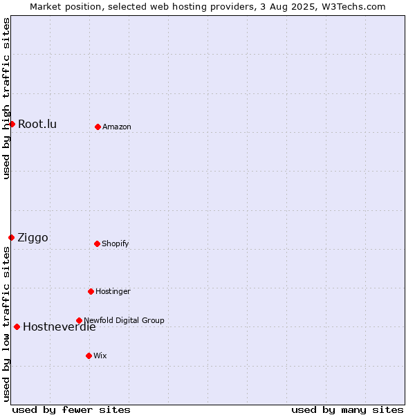 Market position of Hostneverdie vs. Root.lu vs. Ziggo