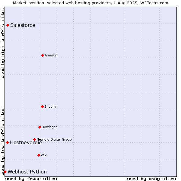 Market position of Salesforce vs. Hostneverdie vs. Webhost Python