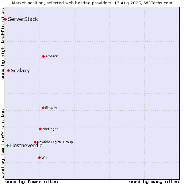 Market position of Scalaxy vs. Hostneverdie vs. ServerStack