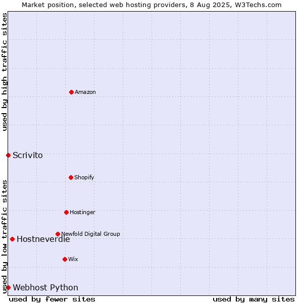 Market position of Hostneverdie vs. Scrivito vs. Webhost Python