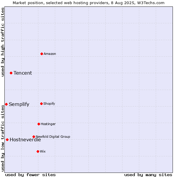 Market position of Tencent vs. Hostneverdie vs. Semplify