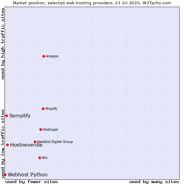 Market position of Hostneverdie vs. Semplify vs. Webhost Python