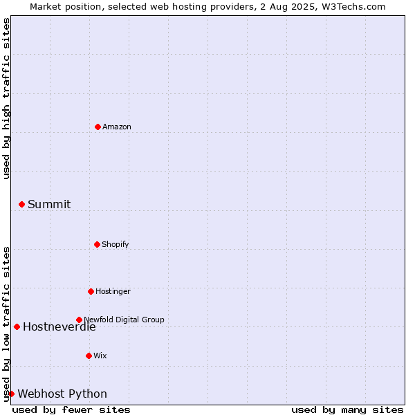 Market position of Summit vs. Hostneverdie vs. Webhost Python