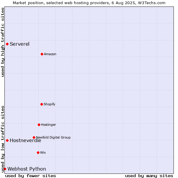 Market position of Hostneverdie vs. Serverel vs. Webhost Python