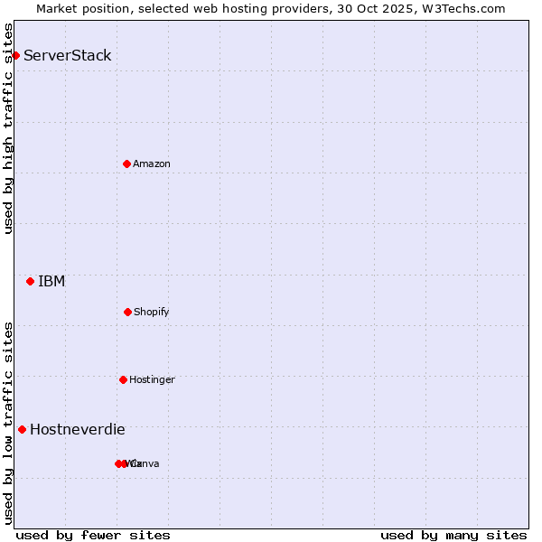 Market position of IBM vs. Hostneverdie vs. ServerStack