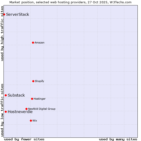 Market position of Substack vs. Hostneverdie vs. ServerStack