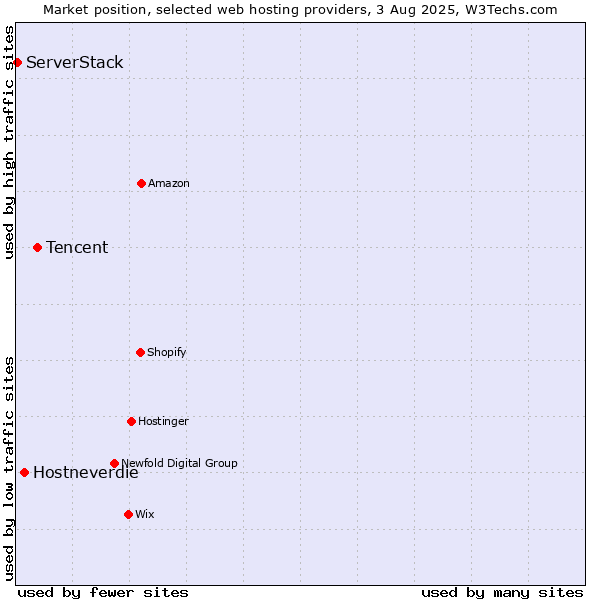 Market position of Tencent vs. Hostneverdie vs. ServerStack