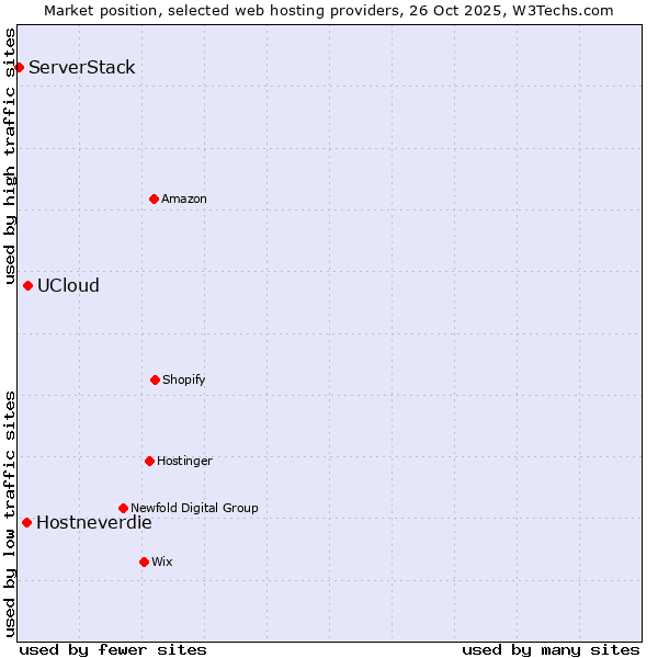 Market position of UCloud vs. Hostneverdie vs. ServerStack