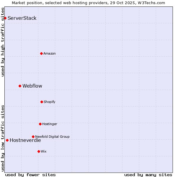 Market position of Webflow vs. Hostneverdie vs. ServerStack