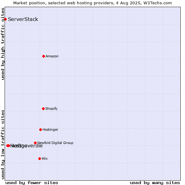 Market position of webgo vs. Hostneverdie vs. ServerStack
