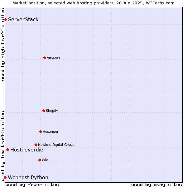 Market position of Hostneverdie vs. ServerStack vs. Webhost Python
