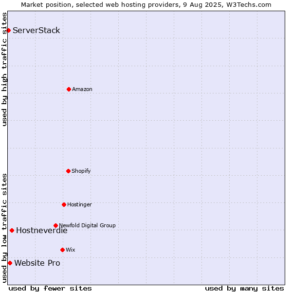 Market position of Hostneverdie vs. Website Pro vs. ServerStack
