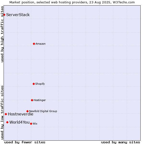 Market position of World4You vs. Hostneverdie vs. ServerStack