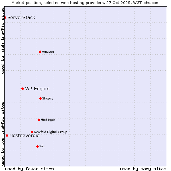 Market position of WP Engine vs. Hostneverdie vs. ServerStack