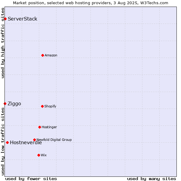 Market position of Hostneverdie vs. ServerStack vs. Ziggo
