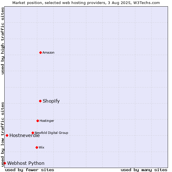 Market position of Shopify vs. Hostneverdie vs. Webhost Python