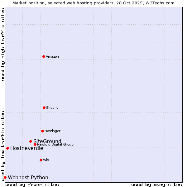 Market position of SiteGround vs. Hostneverdie vs. Webhost Python