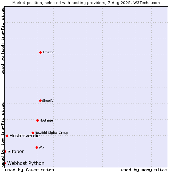 Market position of Hostneverdie vs. Sitoper vs. Webhost Python