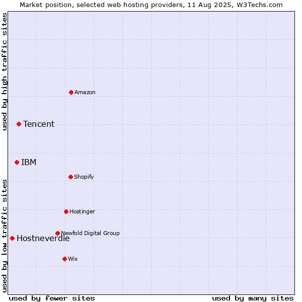 Market position of Tencent vs. IBM vs. Hostneverdie