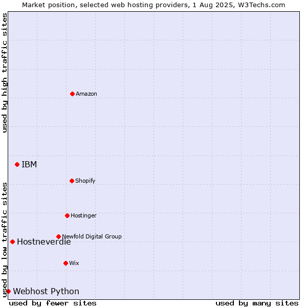Market position of IBM vs. Hostneverdie vs. Webhost Python